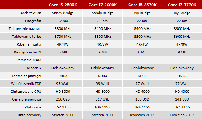 Стоит отметить, что Intel Core i5-2500K на момент премьеры стоил 850 злотых, а Intel Core i7-2600K ниже 1150 злотых