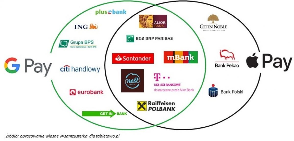 В Польше Apple Pay и Google Pay можно использовать в отдельных банках - графики ниже: